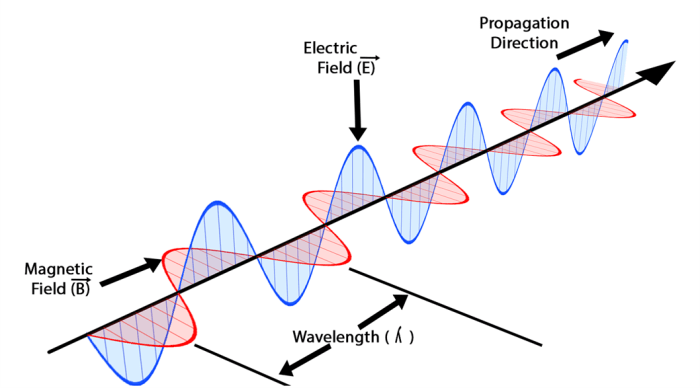 If the frequency of an electromagnetic wave is 6.0