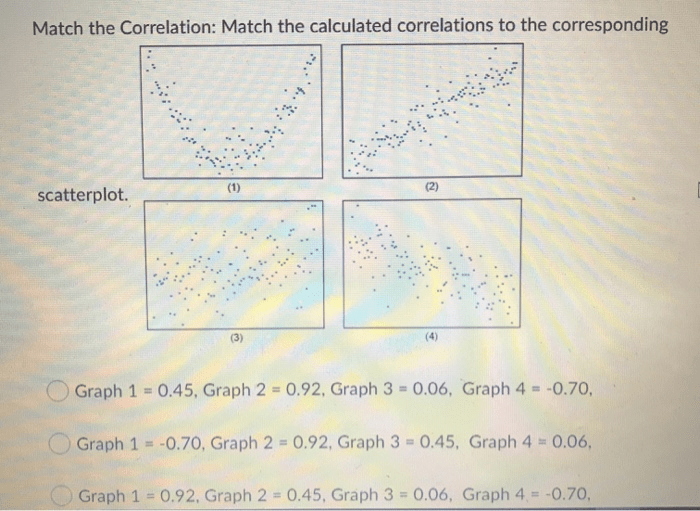 Match the calculated correlations to the corresponding scatterplot.