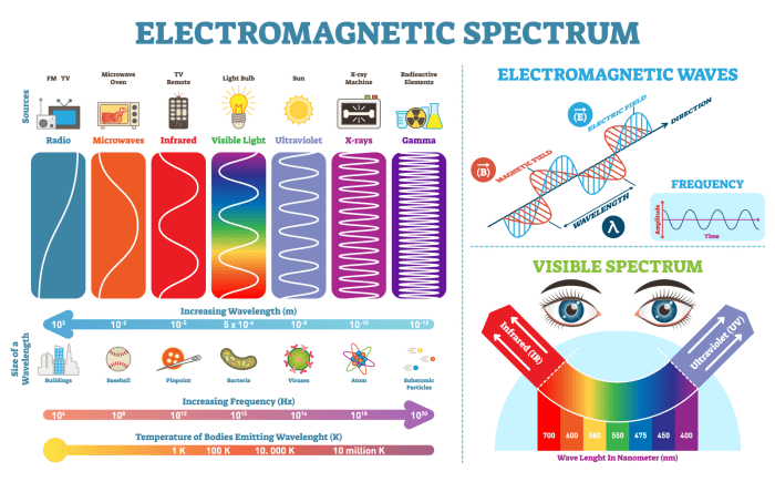 If the frequency of an electromagnetic wave is 6.0